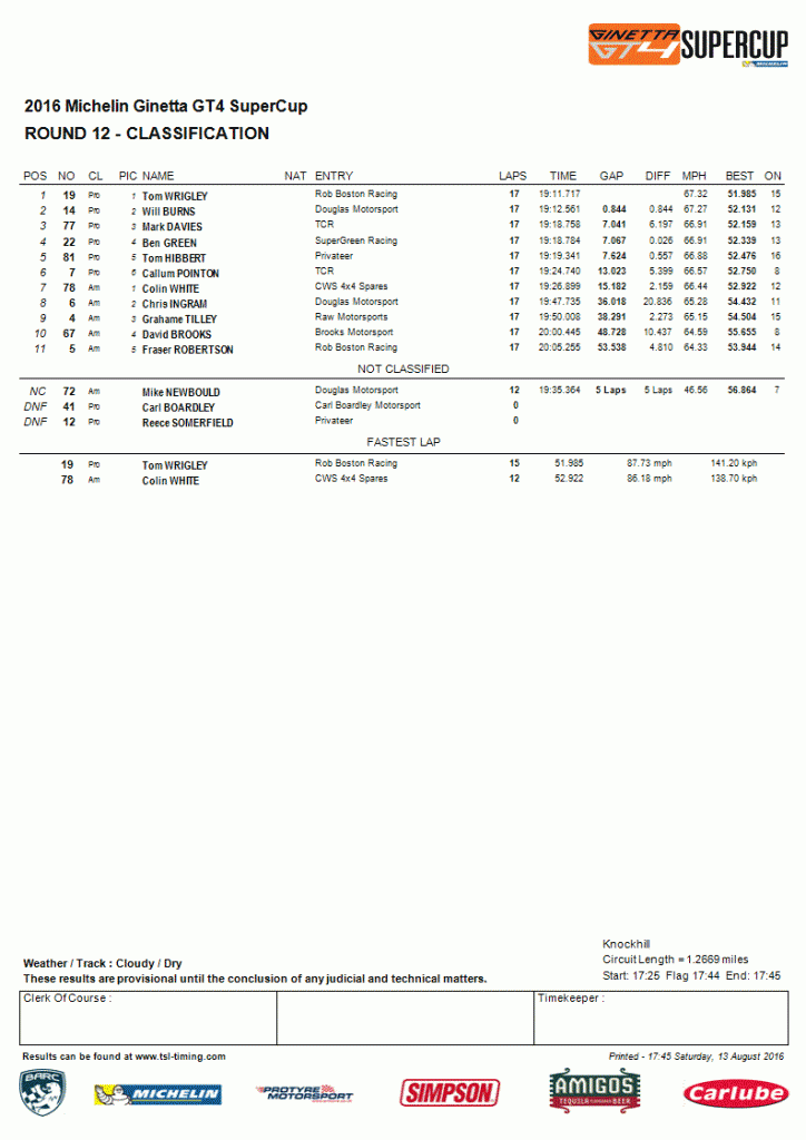 Race 2 Result